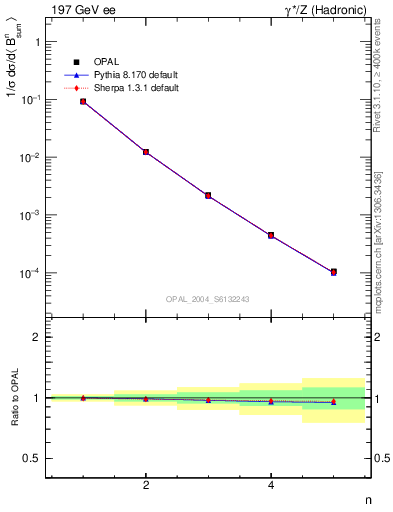 Plot of broadj-mom in 197 GeV ee collisions