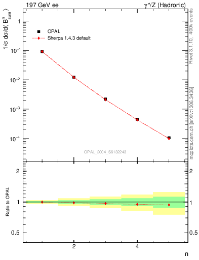 Plot of broadj-mom in 197 GeV ee collisions