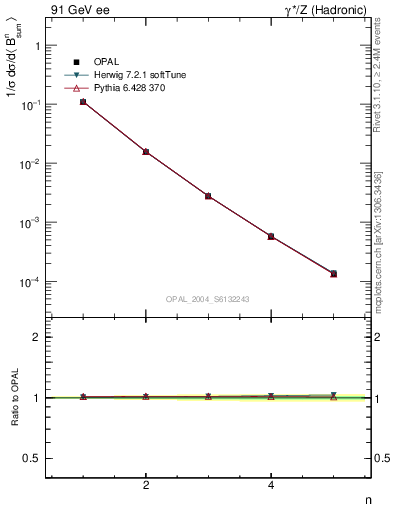 Plot of broadj-mom in 91 GeV ee collisions