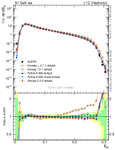 Plot of broadjmax in 91 GeV ee collisions