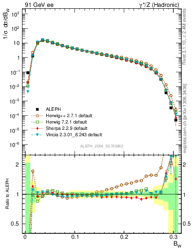 Plot of broadjmax in 91 GeV ee collisions