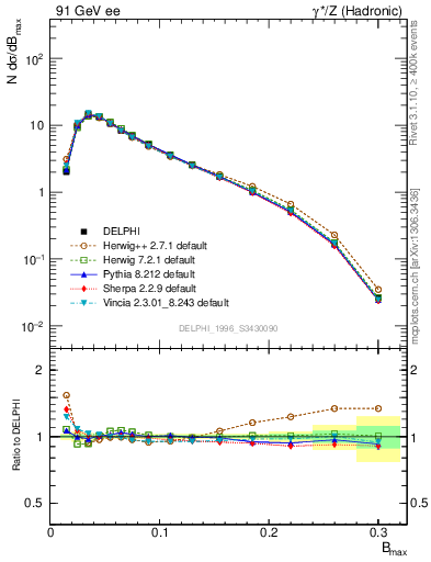 Plot of broadjmax in 91 GeV ee collisions