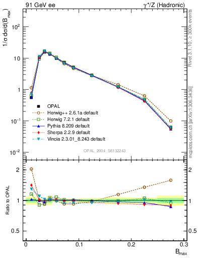 Plot of broadjmax in 91 GeV ee collisions