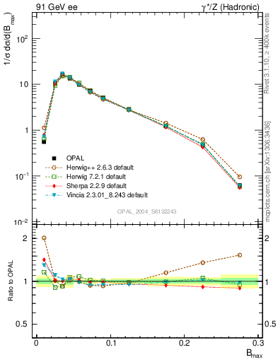 Plot of broadjmax in 91 GeV ee collisions