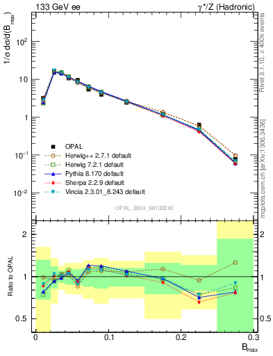 Plot of broadjmax in 133 GeV ee collisions
