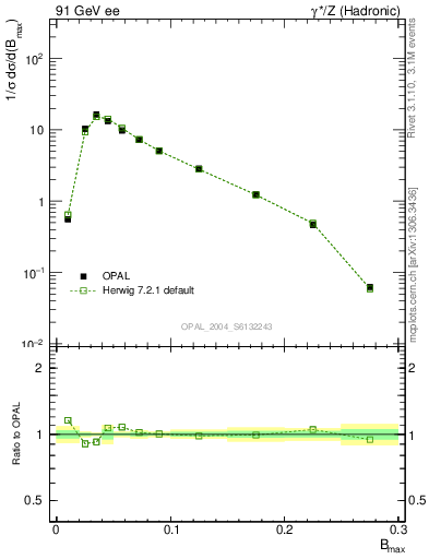 Plot of broadjmax in 91 GeV ee collisions