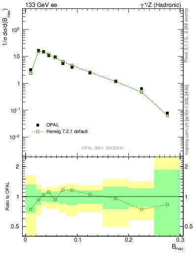 Plot of broadjmax in 133 GeV ee collisions