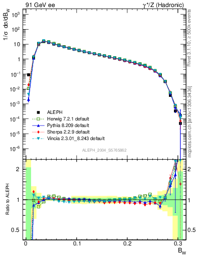 Plot of broadjmax in 91 GeV ee collisions