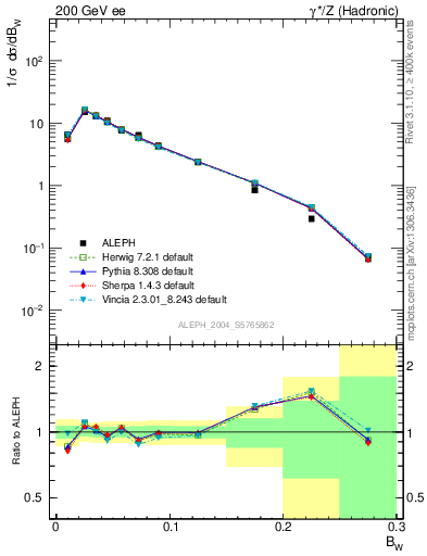 Plot of broadjmax in 200 GeV ee collisions