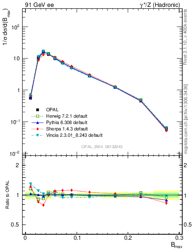 Plot of broadjmax in 91 GeV ee collisions