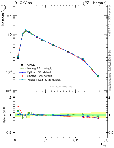 Plot of broadjmax in 91 GeV ee collisions