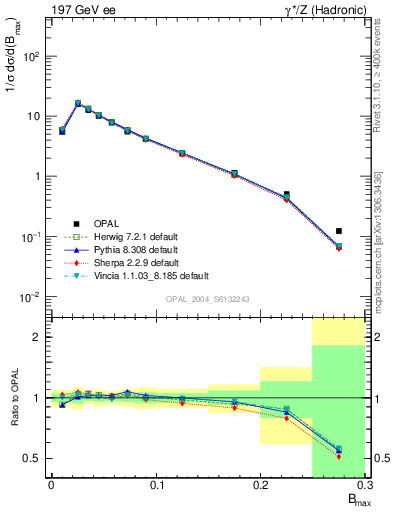 Plot of broadjmax in 197 GeV ee collisions