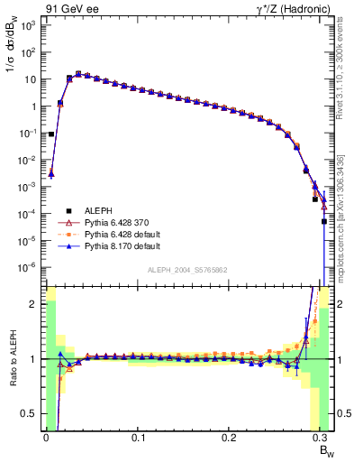 Plot of broadjmax in 91 GeV ee collisions