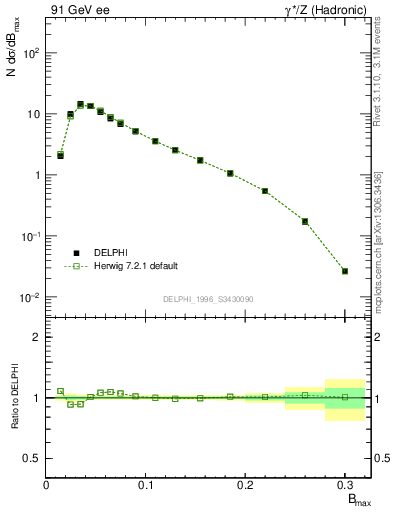 Plot of broadjmax in 91 GeV ee collisions