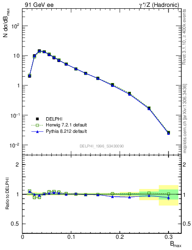 Plot of broadjmax in 91 GeV ee collisions