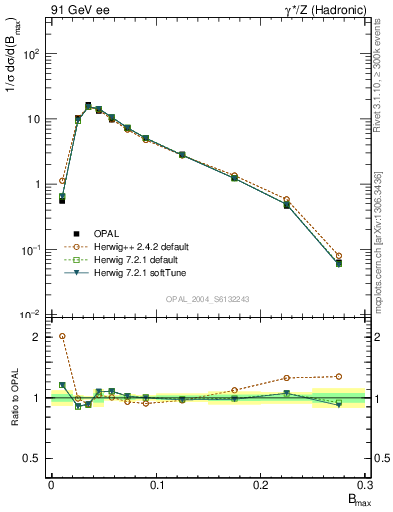 Plot of broadjmax in 91 GeV ee collisions