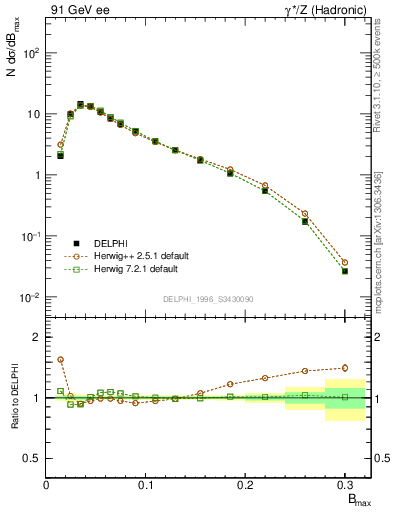 Plot of broadjmax in 91 GeV ee collisions