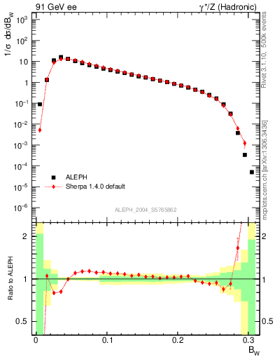 Plot of broadjmax in 91 GeV ee collisions