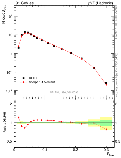 Plot of broadjmax in 91 GeV ee collisions