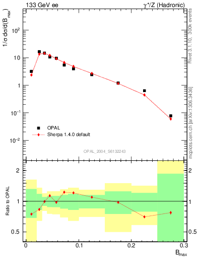 Plot of broadjmax in 133 GeV ee collisions