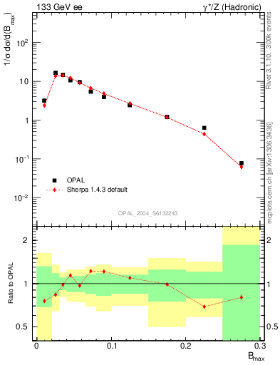 Plot of broadjmax in 133 GeV ee collisions