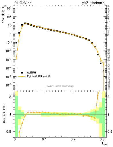 Plot of broadjmax in 91 GeV ee collisions