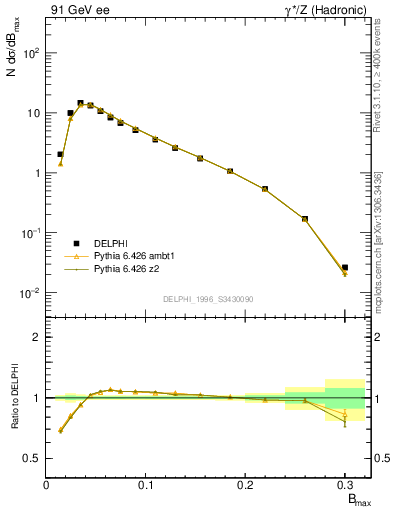 Plot of broadjmax in 91 GeV ee collisions