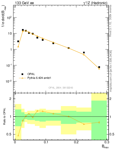 Plot of broadjmax in 133 GeV ee collisions