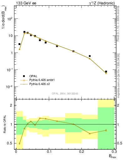 Plot of broadjmax in 133 GeV ee collisions