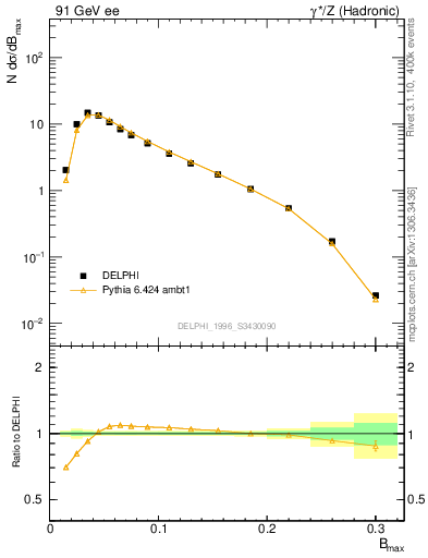 Plot of broadjmax in 91 GeV ee collisions