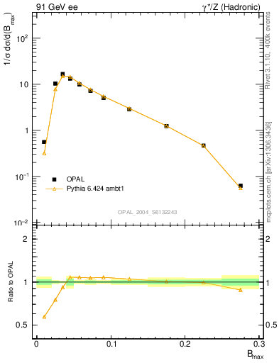 Plot of broadjmax in 91 GeV ee collisions