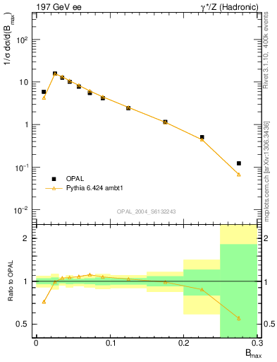 Plot of broadjmax in 197 GeV ee collisions