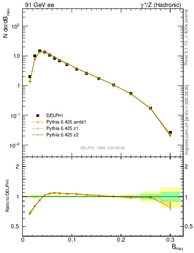 Plot of broadjmax in 91 GeV ee collisions