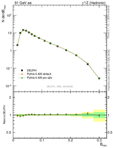 Plot of broadjmax in 91 GeV ee collisions