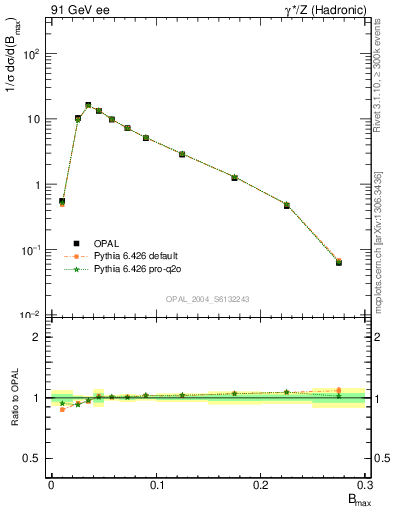 Plot of broadjmax in 91 GeV ee collisions