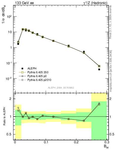 Plot of broadjmax in 133 GeV ee collisions
