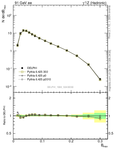 Plot of broadjmax in 91 GeV ee collisions