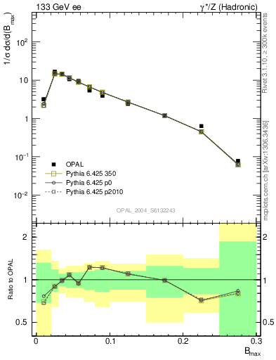 Plot of broadjmax in 133 GeV ee collisions