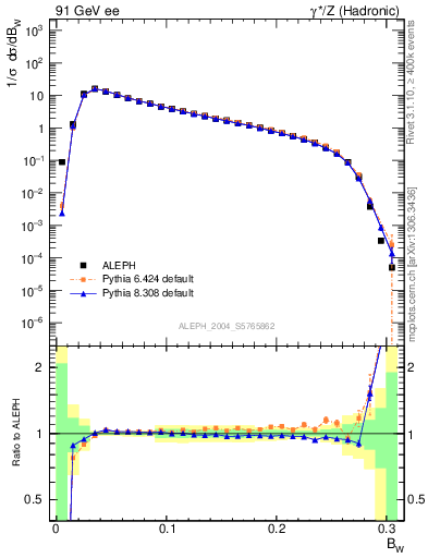 Plot of broadjmax in 91 GeV ee collisions