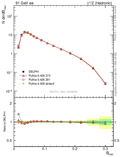 Plot of broadjmax in 91 GeV ee collisions