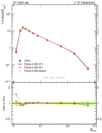 Plot of broadjmax in 91 GeV ee collisions