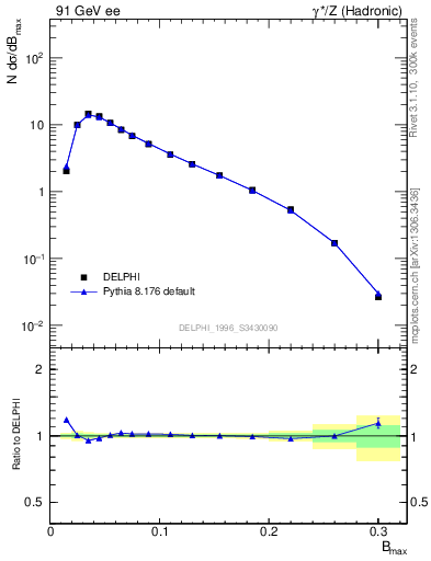 Plot of broadjmax in 91 GeV ee collisions