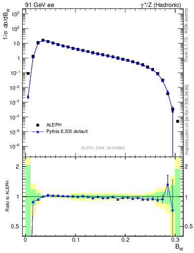 Plot of broadjmax in 91 GeV ee collisions