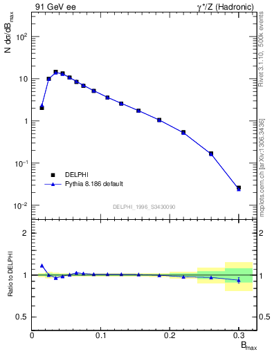 Plot of broadjmax in 91 GeV ee collisions
