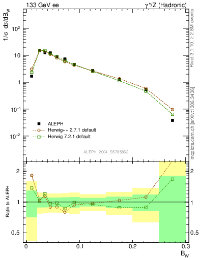 Plot of broadjmax in 133 GeV ee collisions