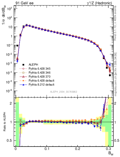 Plot of broadjmax in 91 GeV ee collisions