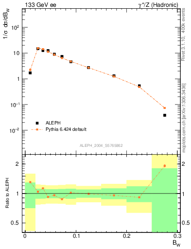 Plot of broadjmax in 133 GeV ee collisions