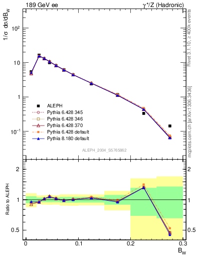 Plot of broadjmax in 189 GeV ee collisions