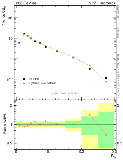 Plot of broadjmax in 206 GeV ee collisions