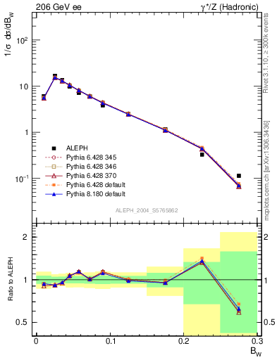 Plot of broadjmax in 206 GeV ee collisions
